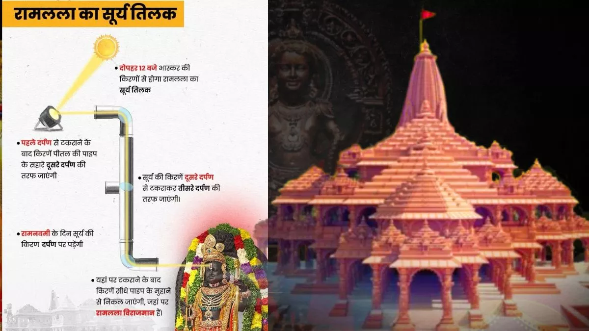 अयोध्या में अध्यात्म और विज्ञान का अद्भुत संगम…IIT रुड़की के वैज्ञानिक इस विधि से करेंगे रामलला का सूर्य तिलक